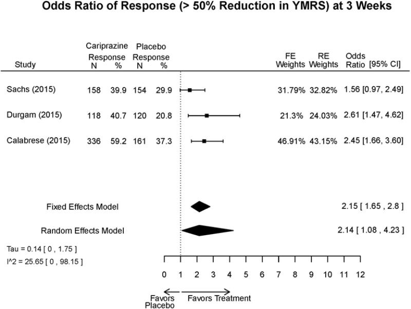 Appendix Figure E27. Cariprazine vs. placebo – response.