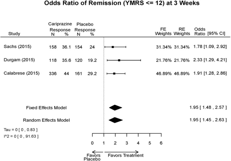 Appendix Figure E28. Cariprazine vs. placebo - remission.