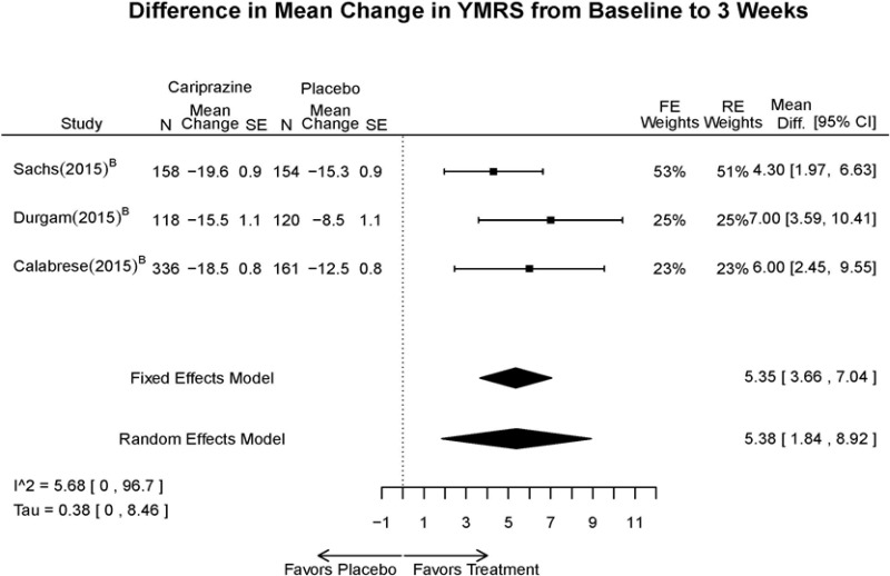 Appendix Figure E29. Cariprazine vs. placebo – YMRS.