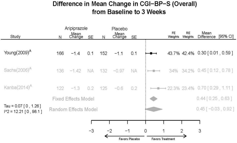 Appendix Figure E3. Aripiprazole vs. placebo – CGI-BP-S.