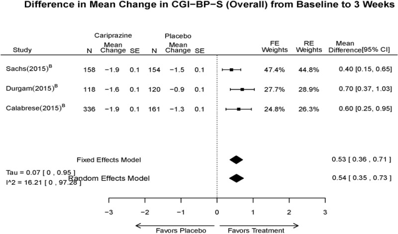 Appendix Figure E30. Cariprazine vs. placebo – CGI-BP-S.