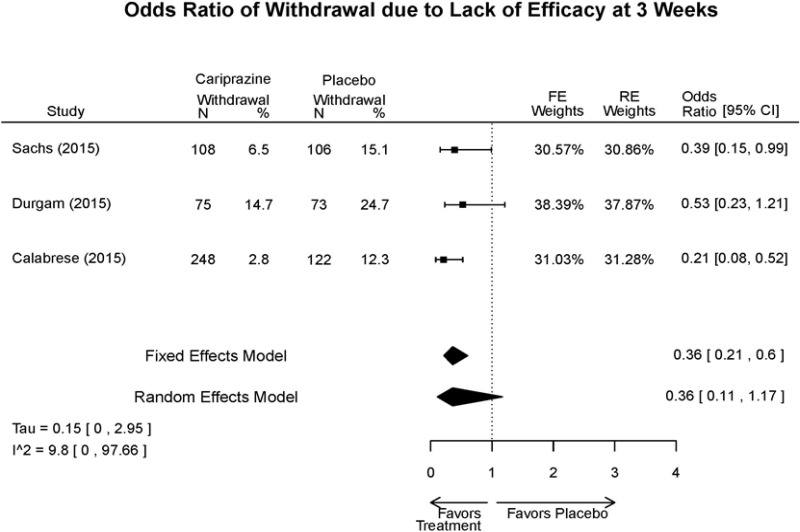 Appendix Figure E31. Cariprazine vs. placebo – withdrawal lack of efficacy.