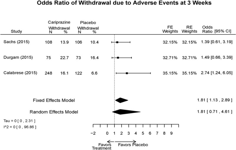 Appendix Figure E32. Cariprazine vs. placebo – withdrawal adverse events.