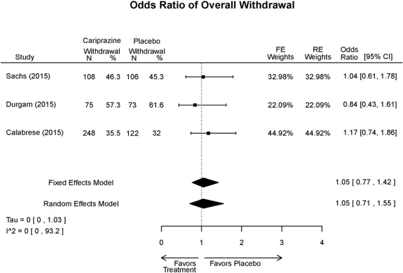 Appendix Figure E33. Cariprazine vs. placebo – overall withdrawal.