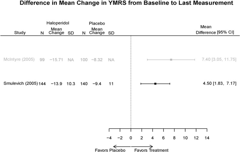 Appendix Figure E35. Haloperidol vs. placebo – YMRS.