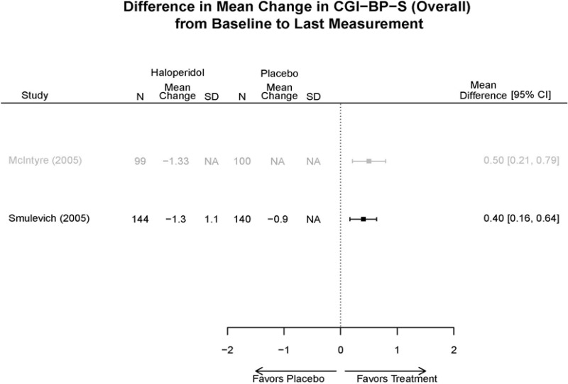 Appendix Figure E36. Haloperidol vs. placebo – CGI-BP-S.