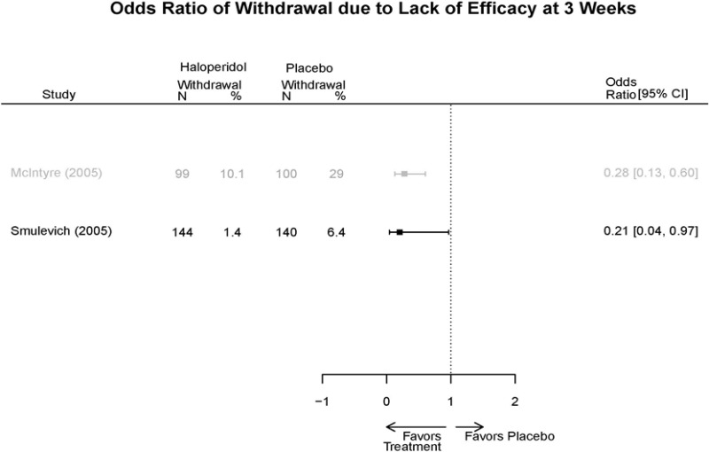 Appendix Figure E37. Haloperidol vs. placebo – withdrawal lack of efficacy.