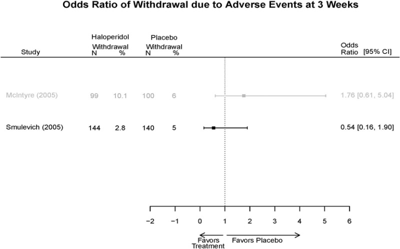 Appendix Figure E38. Haloperidol vs. placebo – withdrawal adverse events.