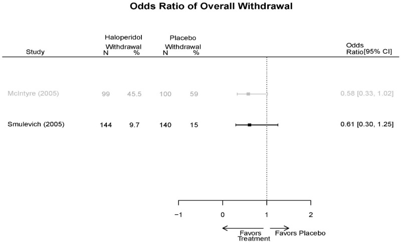 Appendix Figure E39. Haloperidol vs. placebo – overall withdrawal.