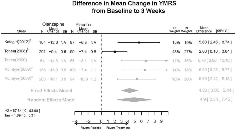 Appendix Figure E42. Olanzapine vs. placebo – YMRS.