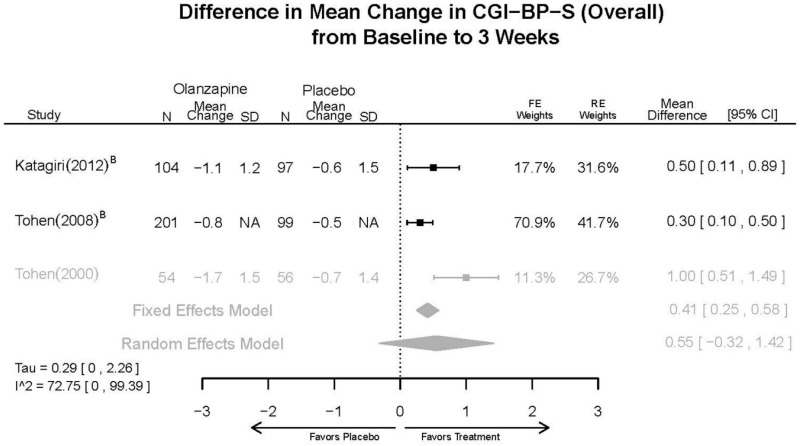 Appendix Figure E43. Olanzapine vs. placebo – CGI.