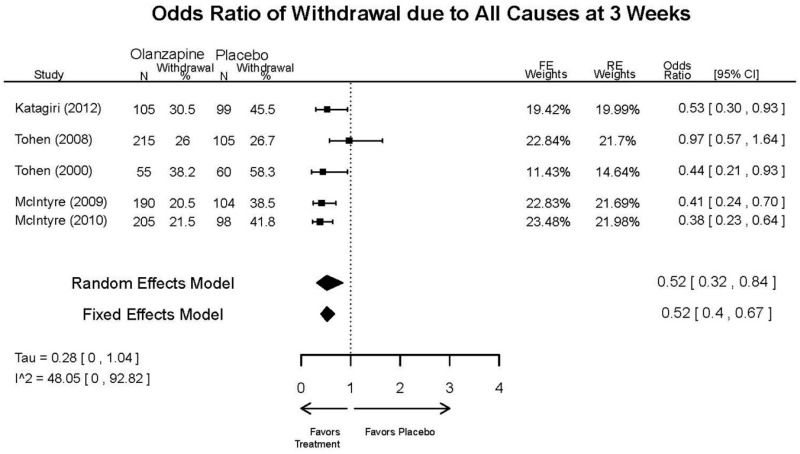 Appendix Figure E44. Olanzapine vs. placebo – overall withdrawal.