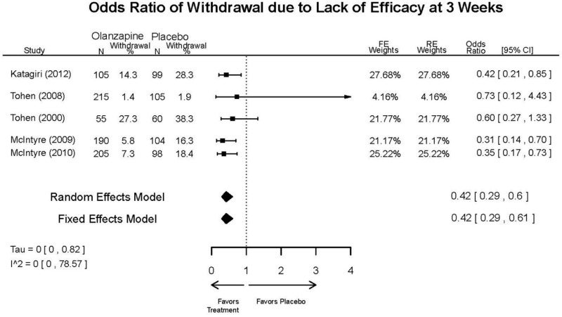 Appendix Figure E45. Olanzapine vs. placebo – withdrawal – lack of efficacy.