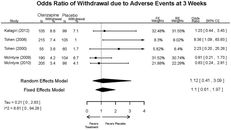 Appendix Figure E46. Olanzapine vs. placebo – withdrawal – adverse events.