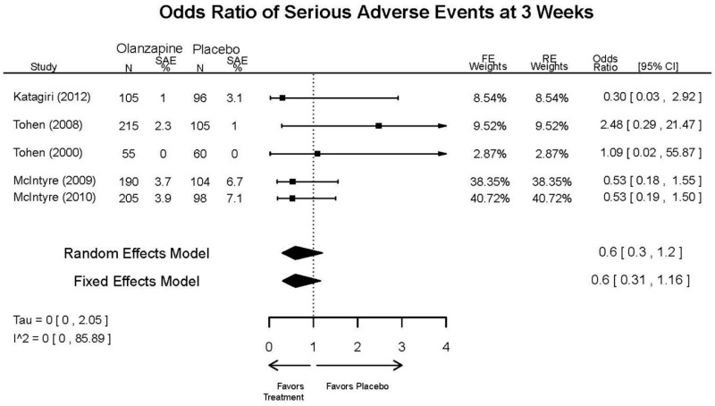 Appendix Figure E47. Olanzapine vs. placebo – serious adverse events.