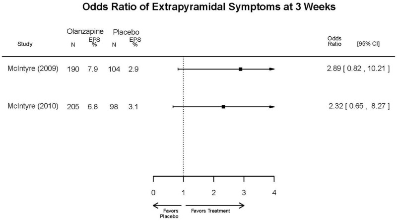 Appendix Figure E48. Olanzapine vs. placebo – EPS.