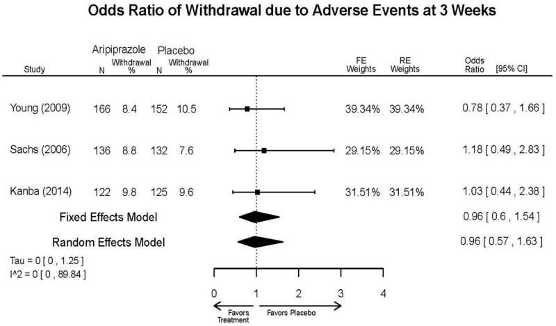 Appendix Figure E5. Aripiprazole vs. placebo – withdrawal adverse events.