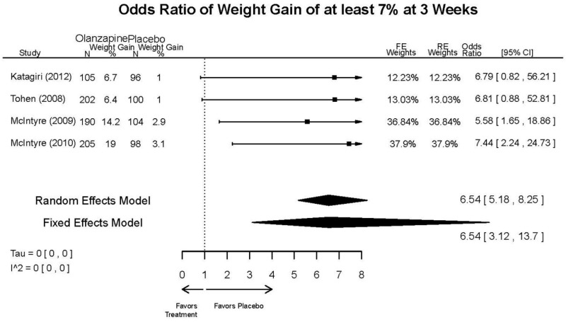 Appendix Figure E50. Olanzapine vs. placebo – weight gain.