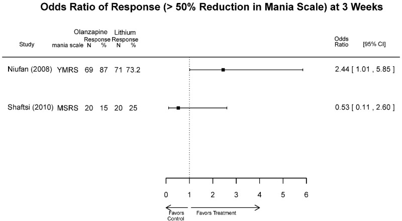 Appendix Figure E51. Olanzapine vs. lithium – response.