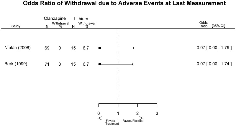 Appendix Figure E53. Olanzapine vs. lithium – withdrawal – adverse events.