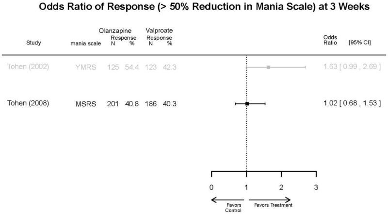 Appendix Figure E54. Olanzapine vs. divalproex/valproate – response.