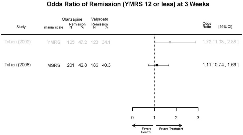 Appendix Figure E55. Olanzapine vs. divalproex/valproate – remission.