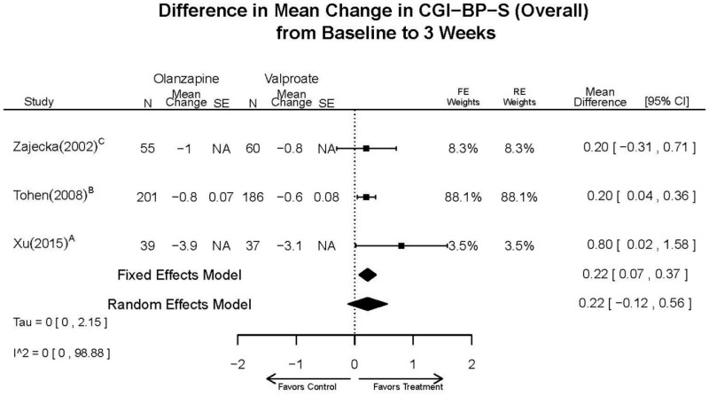 Appendix Figure E57. Olanzapine vs. divalproex/valproate – CGI.