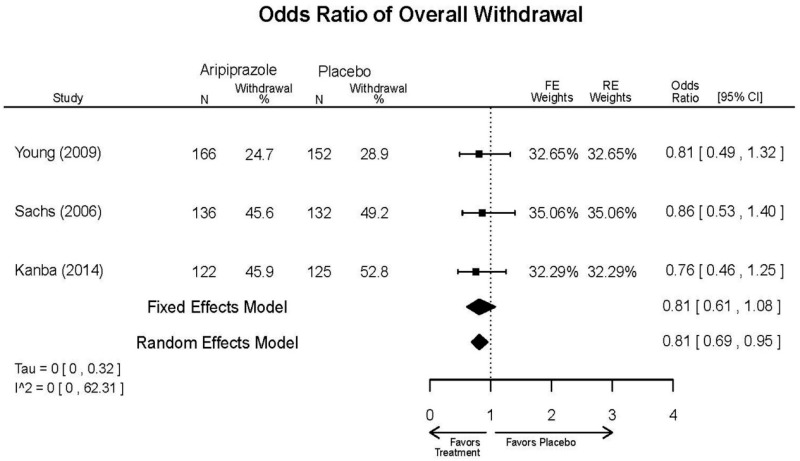 Appendix Figure E6. Aripiprazole vs. placebo – overall withdrawal.