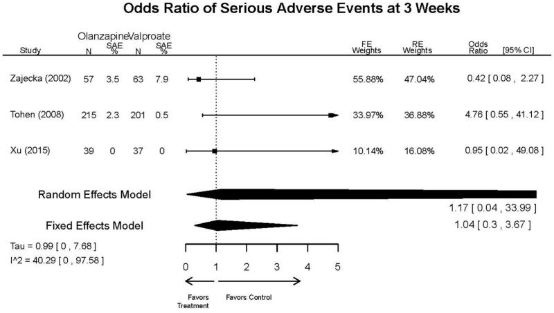 Appendix Figure E61. Olanzapine vs. divalproex/valproate – SAE.