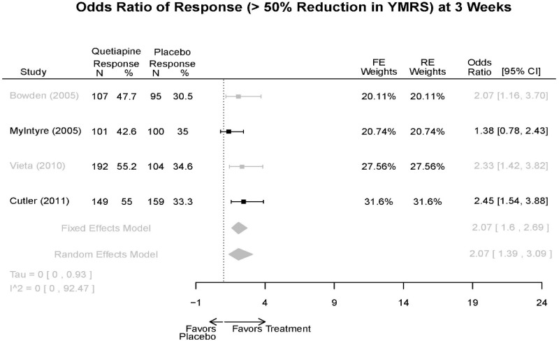 Appendix Figure E62. Quetiapine vs. placebo – response.