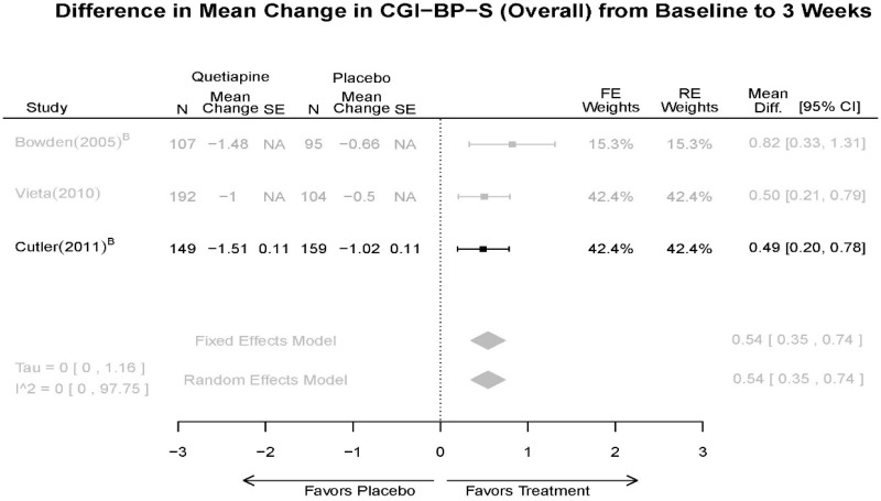 Appendix Figure E65. Quetiapine vs. placebo – CGI.