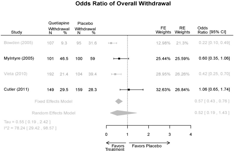 Appendix Figure E66. Quetiapine vs. placebo – overall withdrawal.