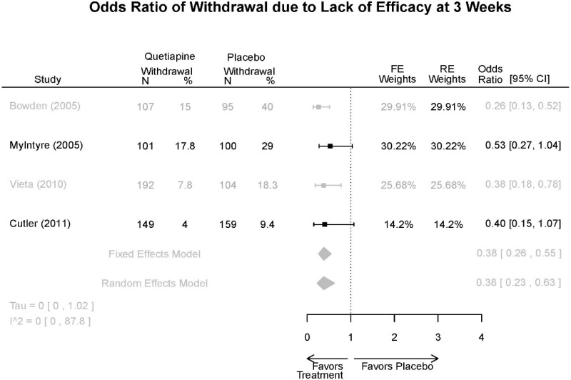 Appendix Figure E67. Quetiapine vs. placebo – withdrawal lack of efficacy.