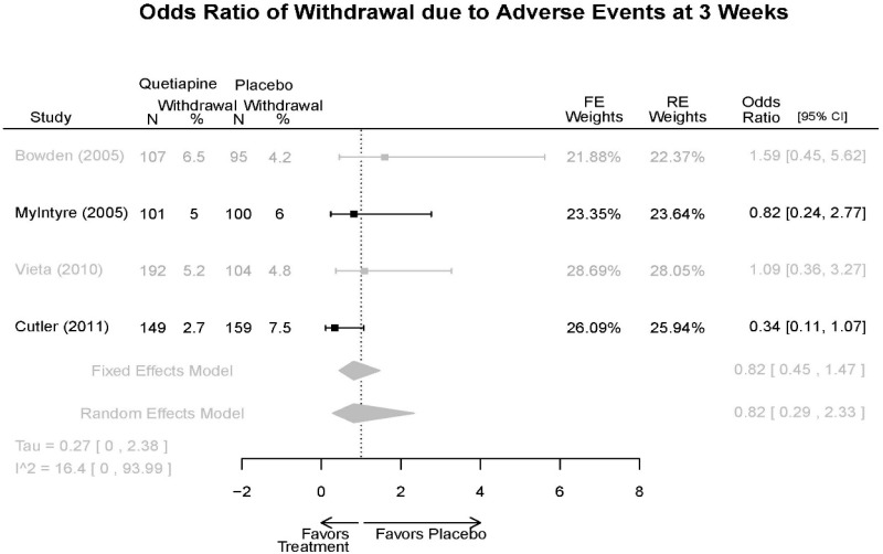 Appendix Figure E68. Quetiapine vs. placebo – withdrawal adverse events.