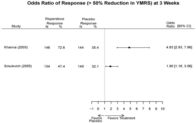 Appendix Figure E69. Risperidone vs. placebo – response.