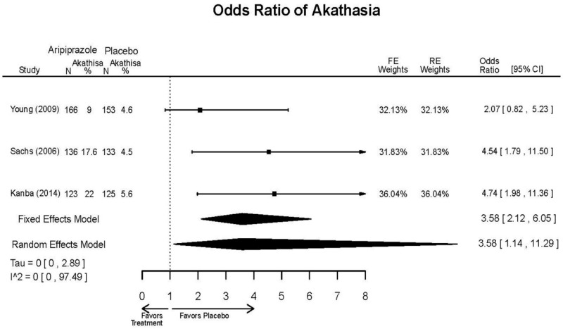 Appendix Figure E7. Aripiprazole vs. placebo – harms - akasthesia.