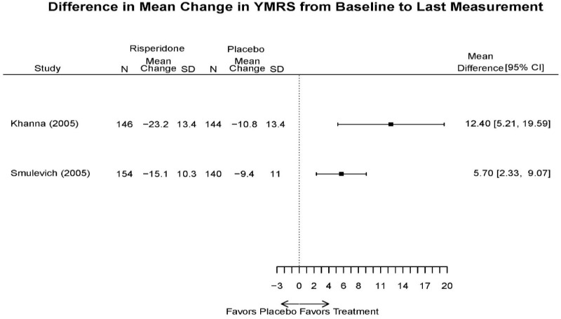 Appendix Figure E70. Risperidone vs. placebo – YMRS.