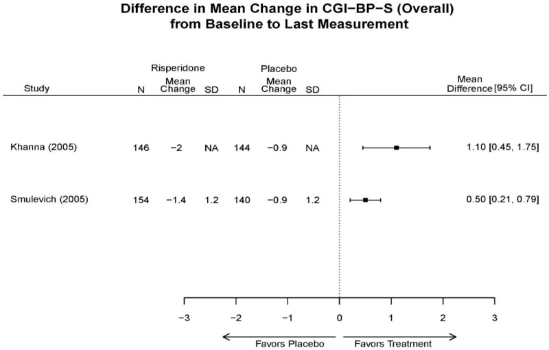 Appendix Figure E71. Risperidone vs. placebo – CGI.