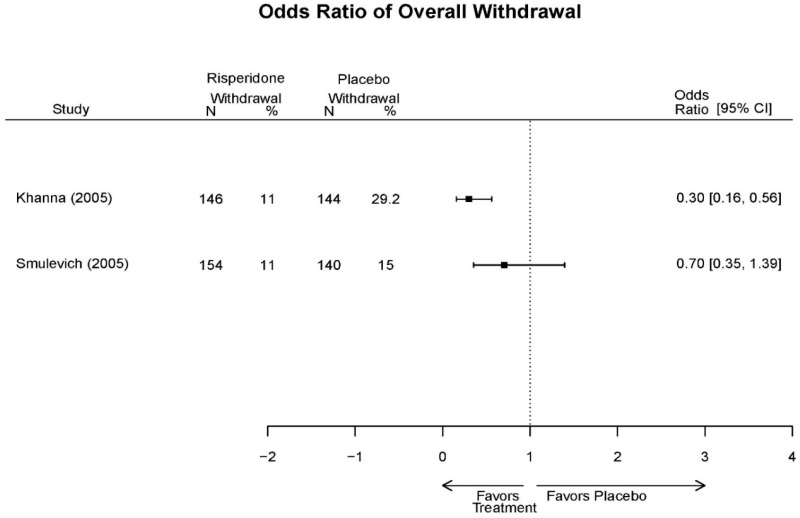 Appendix Figure E72. Risperidone vs. placebo – overall withdrawal.