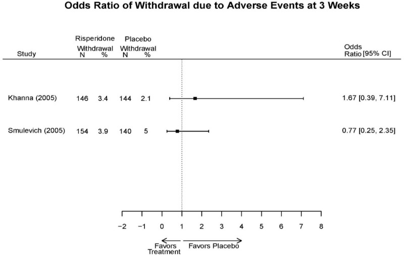 Appendix Figure E73. Risperidone vs. placebo – withdrawal – adverse events.