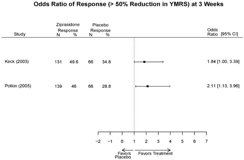 Appendix Figure E74. Ziprasidone vs. placebo – response.