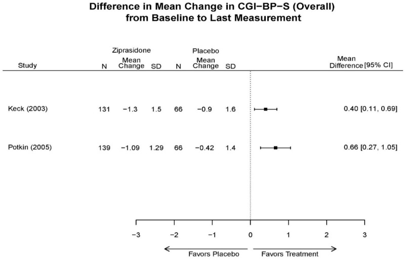 Appendix Figure E75. Ziprasidone vs. placebo – CGI.