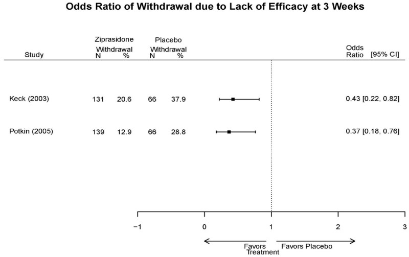 Appendix Figure E77. Ziprasidone vs. placebo – withdrawal – lack of efficacy.