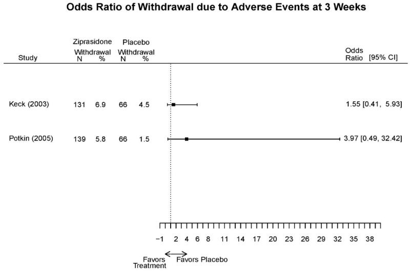 Appendix Figure E78. Ziprasidone vs. placebo – withdrawal – adverse events.