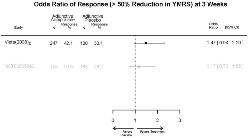 Appendix Figure E79. Adjunctive aripiprazole vs. placebo – 3 week response.