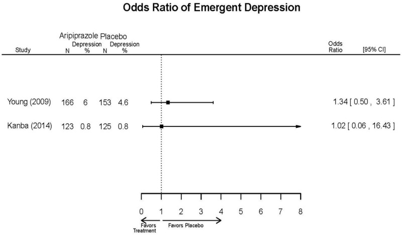 Appendix Figure E8. Aripiprazole vs. placebo – harms – emergent depression.