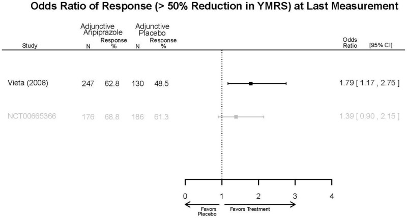 Appendix Figure E80. Adjunctive aripiprazole vs. placebo – last response.