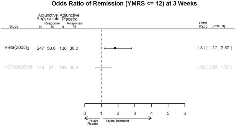 Appendix Figure E81. Adjunctive aripiprazole vs. placebo – 3 week remission.