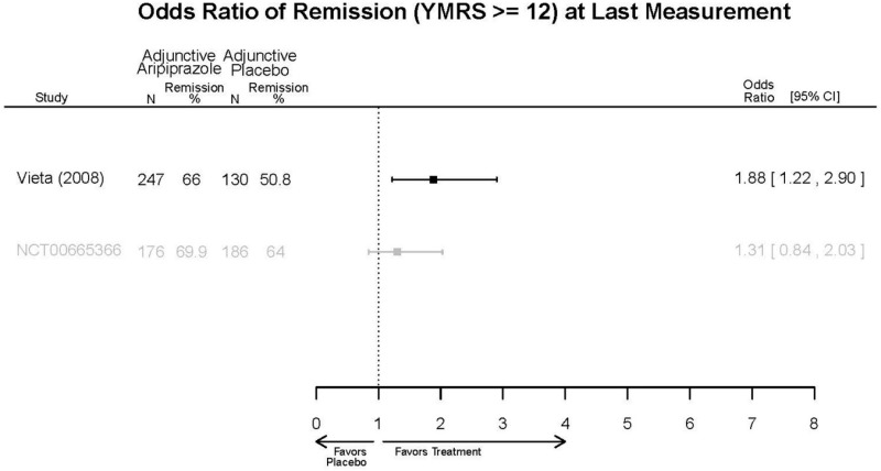 Appendix Figure E82. Adjunctive aripiprazole vs. placebo – last remission.