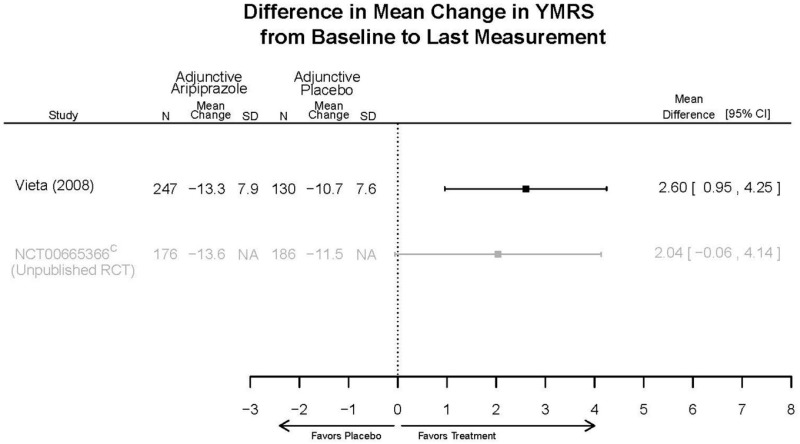 Appendix Figure E83. Adjunctive aripiprazole vs. placebo – YMRS.